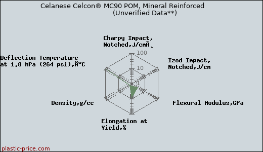 Celanese Celcon® MC90 POM, Mineral Reinforced                      (Unverified Data**)