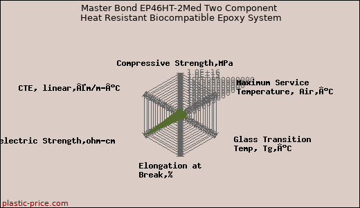 Master Bond EP46HT-2Med Two Component Heat Resistant Biocompatible Epoxy System