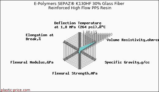E-Polymers SEPAZ® K130HF 30% Glass Fiber Reinforced High Flow PPS Resin