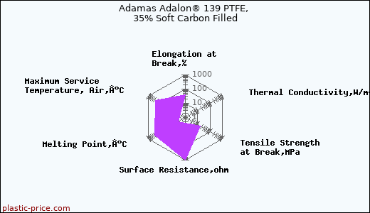 Adamas Adalon® 139 PTFE, 35% Soft Carbon Filled