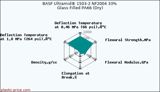 BASF Ultramid® 1503-2 NF2004 33% Glass Filled PA66 (Dry)