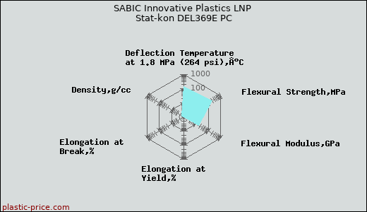 SABIC Innovative Plastics LNP Stat-kon DEL369E PC
