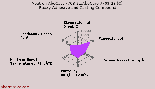 Abatron AboCast 7703-21/AboCure 7703-23 (C) Epoxy Adhesive and Casting Compound