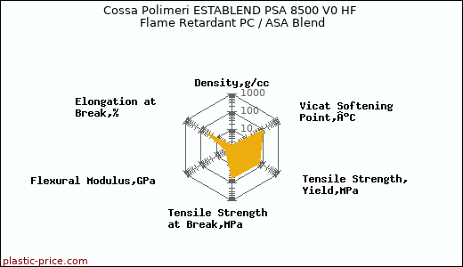 Cossa Polimeri ESTABLEND PSA 8500 V0 HF Flame Retardant PC / ASA Blend