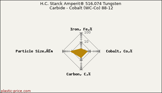 H.C. Starck Amperit® 516.074 Tungsten Carbide - Cobalt (WC-Co) 88-12