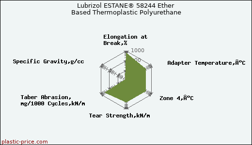 Lubrizol ESTANE® 58244 Ether Based Thermoplastic Polyurethane