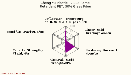 Cheng Yu Plastic E2330 Flame Retardant PET, 30% Glass Fiber
