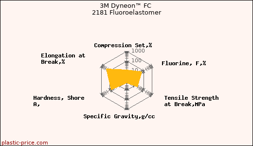 3M Dyneon™ FC 2181 Fluoroelastomer