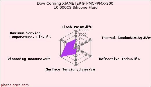 Dow Corning XIAMETER® PMCPPMX-200 10,000CS Silicone Fluid