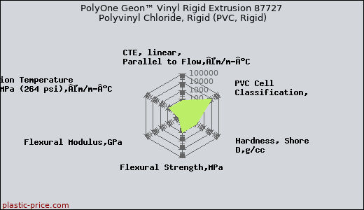 PolyOne Geon™ Vinyl Rigid Extrusion 87727 Polyvinyl Chloride, Rigid (PVC, Rigid)