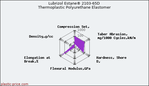 Lubrizol Estane® 2103-65D Thermoplastic Polyurethane Elastomer