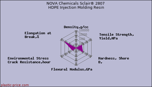 NOVA Chemicals Sclair® 2807 HDPE Injection Molding Resin