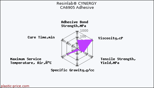 Resinlab® CYNERGY CA6905 Adhesive