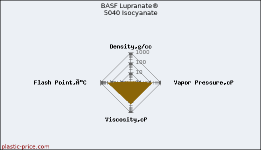 BASF Lupranate® 5040 Isocyanate