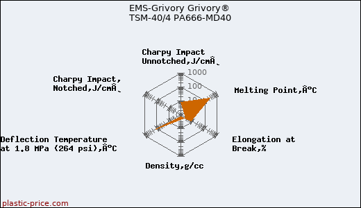 EMS-Grivory Grivory® TSM-40/4 PA666-MD40