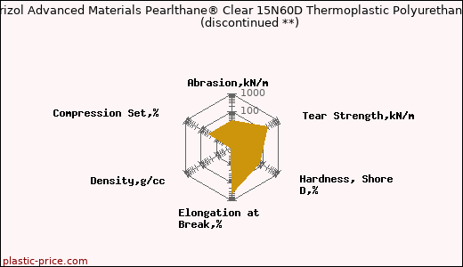Lubrizol Advanced Materials Pearlthane® Clear 15N60D Thermoplastic Polyurethane               (discontinued **)