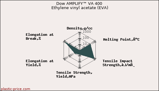 Dow AMPLIFY™ VA 400 Ethylene vinyl acetate (EVA)