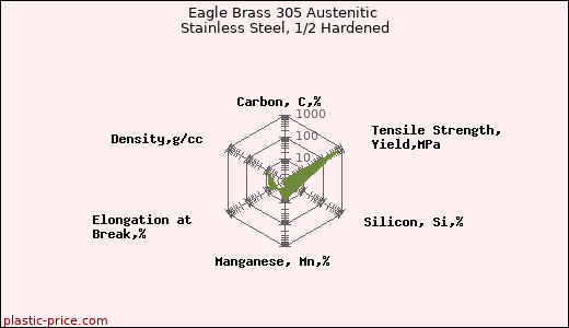 Eagle Brass 305 Austenitic Stainless Steel, 1/2 Hardened
