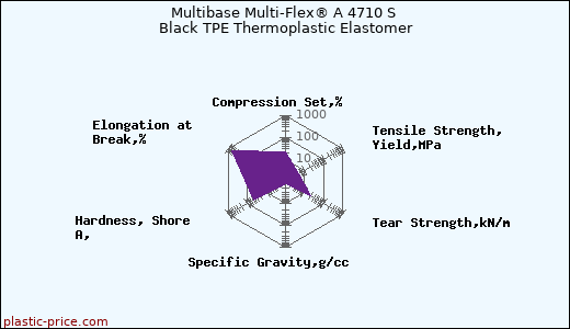 Multibase Multi-Flex® A 4710 S Black TPE Thermoplastic Elastomer