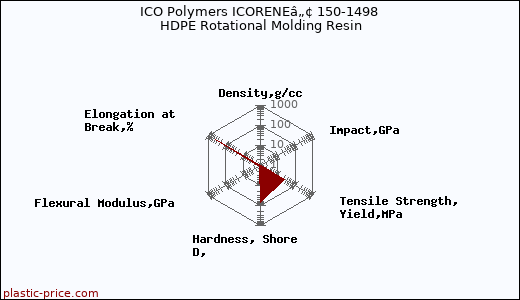 ICO Polymers ICORENEâ„¢ 150-1498 HDPE Rotational Molding Resin