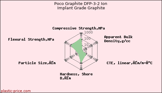 Poco Graphite DFP-3-2 Ion Implant Grade Graphite