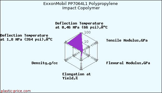 ExxonMobil PP7064L1 Polypropylene Impact Copolymer