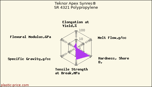 Teknor Apex Synres® SR 4321 Polypropylene