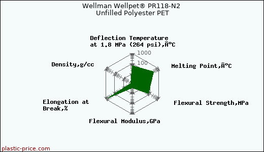 Wellman Wellpet® PR118-N2 Unfilled Polyester PET