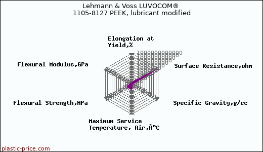 Lehmann & Voss LUVOCOM® 1105-8127 PEEK, lubricant modified