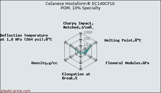 Celanese Hostaform® EC140CF10 POM, 10% Specialty