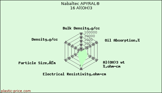Nabaltec APYRAL® 16 Al(OH)3