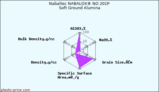 Nabaltec NABALOX® NO 201P Soft Ground Alumina