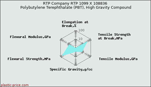 RTP Company RTP 1099 X 108836 Polybutylene Terephthalate (PBT), High Gravity Compound