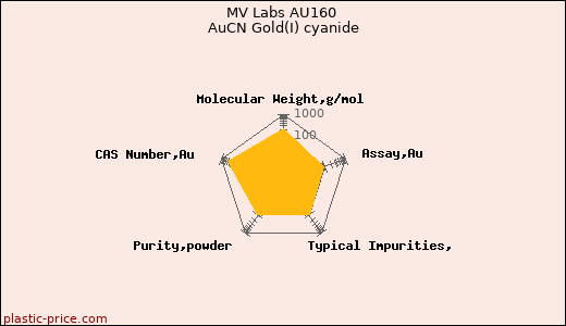 MV Labs AU160 AuCN Gold(I) cyanide