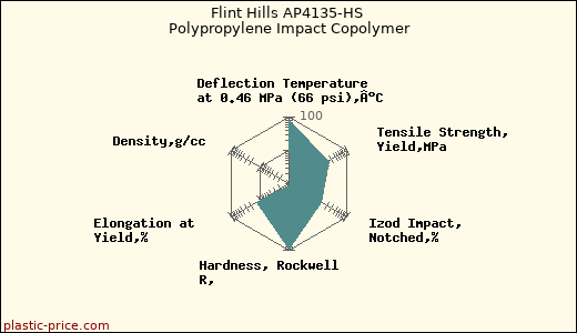 Flint Hills AP4135-HS Polypropylene Impact Copolymer