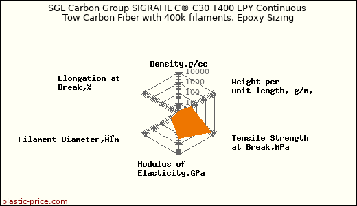 SGL Carbon Group SIGRAFIL C® C30 T400 EPY Continuous Tow Carbon Fiber with 400k filaments, Epoxy Sizing