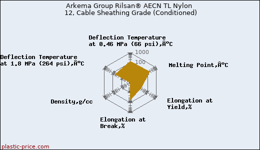 Arkema Group Rilsan® AECN TL Nylon 12, Cable Sheathing Grade (Conditioned)