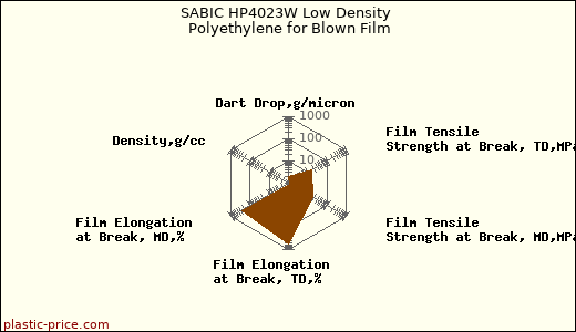 SABIC HP4023W Low Density Polyethylene for Blown Film