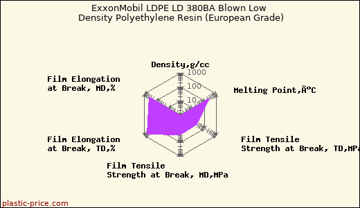 ExxonMobil LDPE LD 380BA Blown Low Density Polyethylene Resin (European Grade)