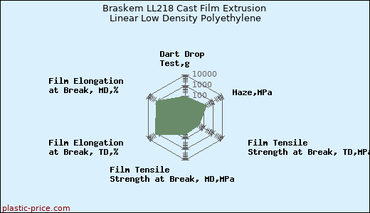 Braskem LL218 Cast Film Extrusion Linear Low Density Polyethylene