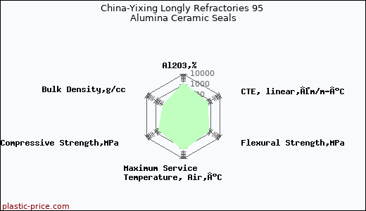 China-Yixing Longly Refractories 95 Alumina Ceramic Seals