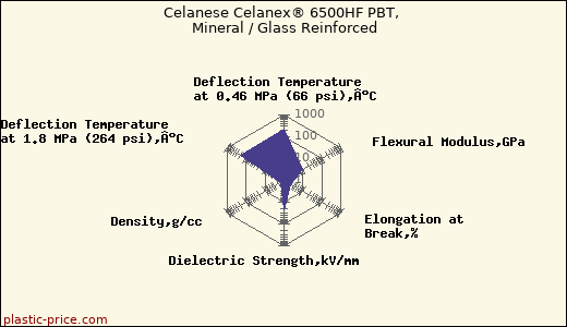 Celanese Celanex® 6500HF PBT, Mineral / Glass Reinforced