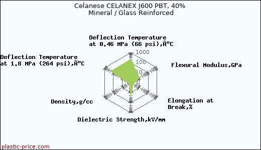 Celanese CELANEX J600 PBT, 40% Mineral / Glass Reinforced