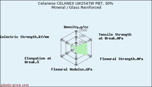 Celanese CELANEX LW2547W PBT, 30% Mineral / Glass Reinforced