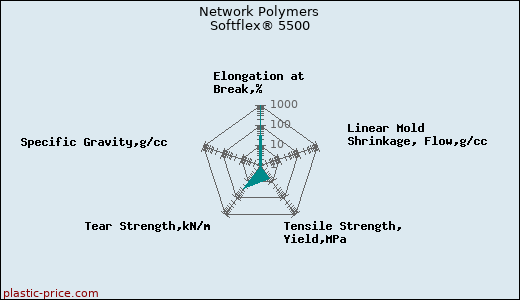 Network Polymers Softflex® 5500