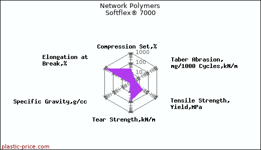 Network Polymers Softflex® 7000