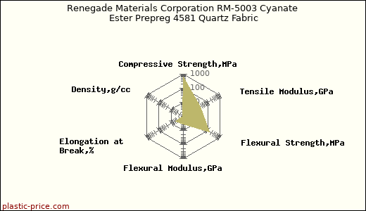 Renegade Materials Corporation RM-5003 Cyanate Ester Prepreg 4581 Quartz Fabric