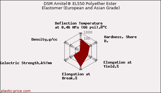 DSM Arnitel® EL550 Polyether Ester Elastomer (European and Asian Grade)