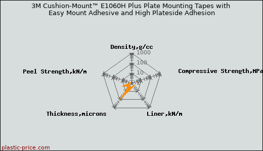 3M Cushion-Mount™ E1060H Plus Plate Mounting Tapes with Easy Mount Adhesive and High Plateside Adhesion