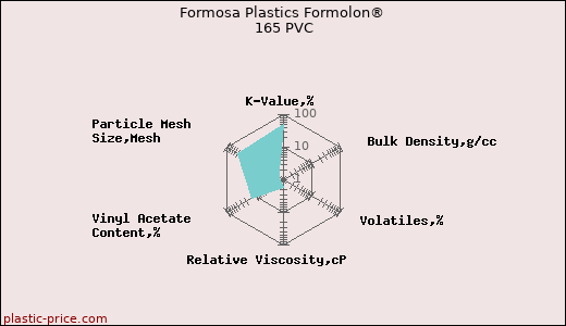 Formosa Plastics Formolon® 165 PVC